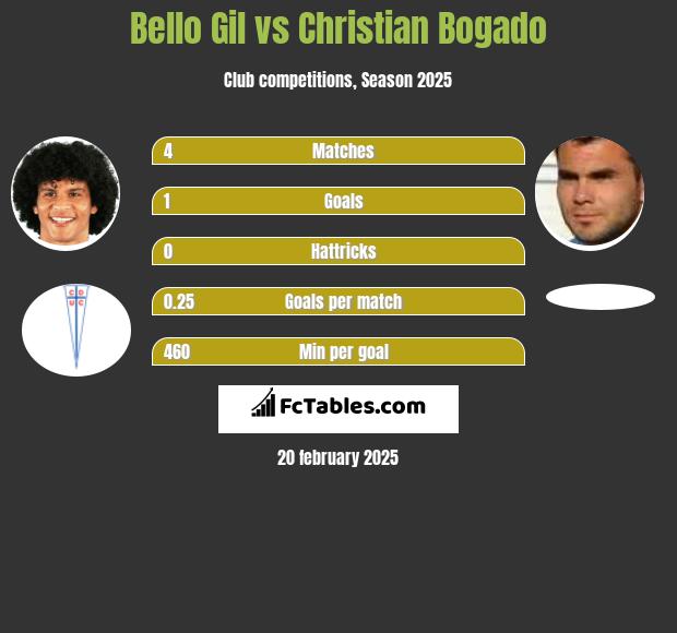 Bello Gil vs Christian Bogado h2h player stats