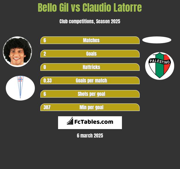 Bello Gil vs Claudio Latorre h2h player stats