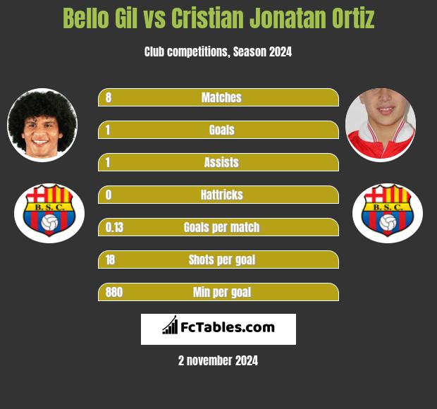 Bello Gil vs Cristian Jonatan Ortiz h2h player stats