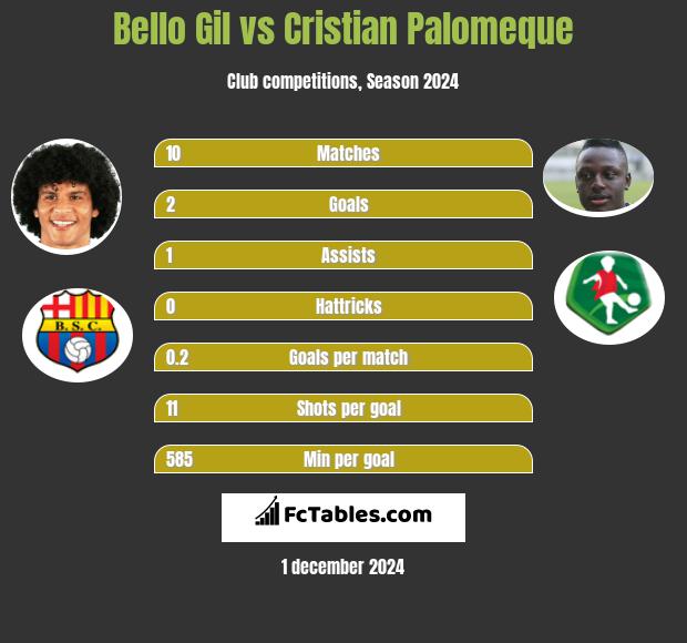 Bello Gil vs Cristian Palomeque h2h player stats