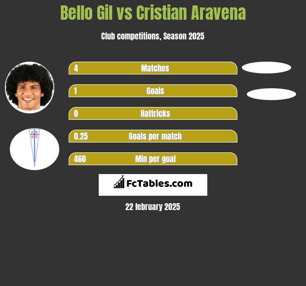 Bello Gil vs Cristian Aravena h2h player stats