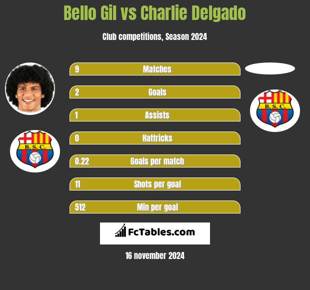 Bello Gil vs Charlie Delgado h2h player stats