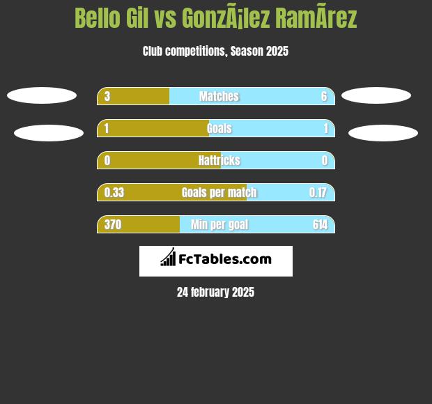 Bello Gil vs GonzÃ¡lez RamÃ­rez h2h player stats