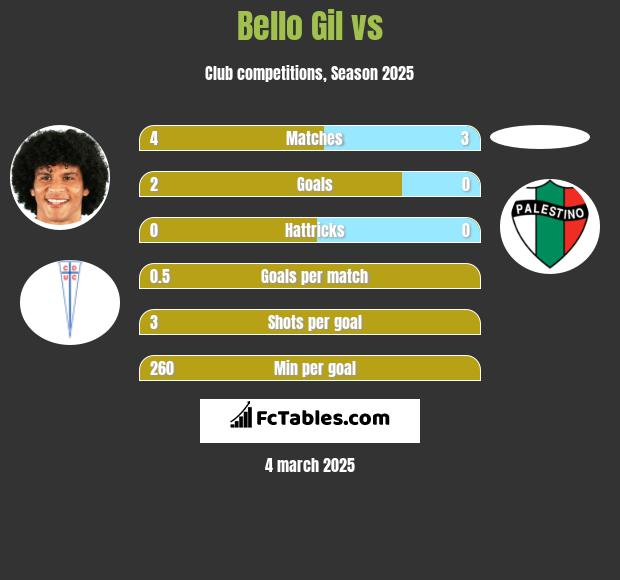 Bello Gil vs  h2h player stats