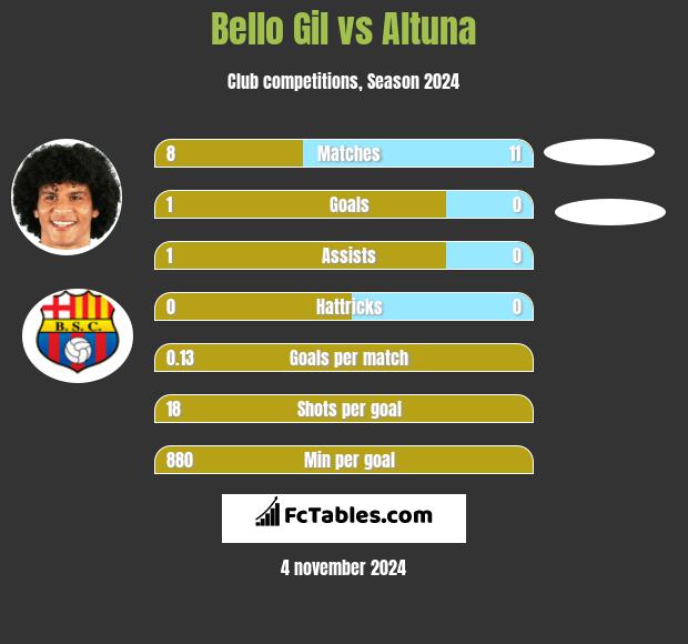 Bello Gil vs Altuna h2h player stats