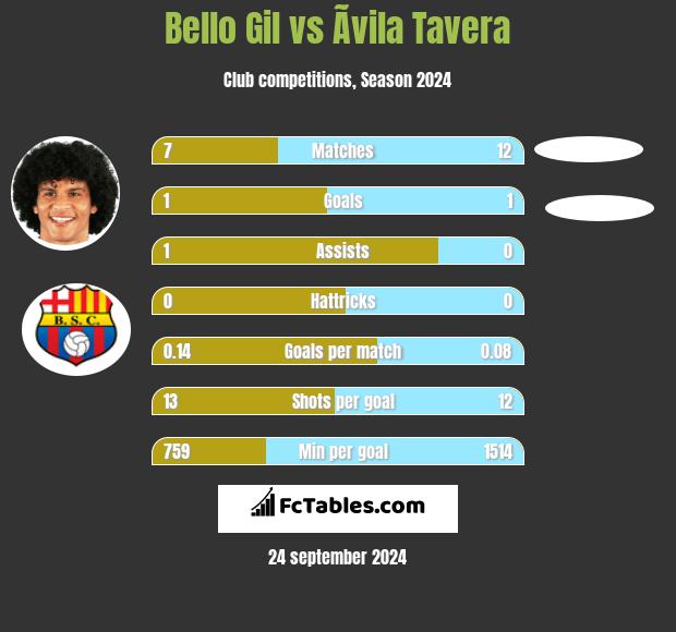 Bello Gil vs Ãvila Tavera h2h player stats