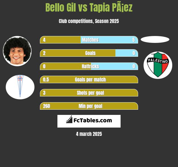 Bello Gil vs Tapia PÃ¡ez h2h player stats