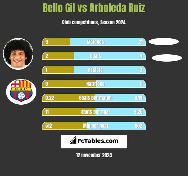 Bello Gil vs Arboleda Ruiz h2h player stats