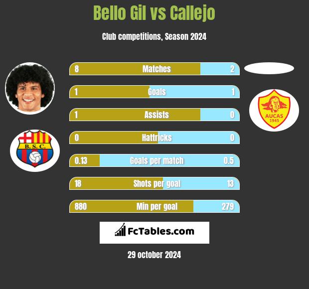 Bello Gil vs Callejo h2h player stats