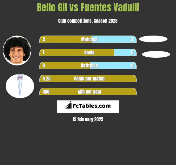 Bello Gil vs Fuentes Vadulli h2h player stats