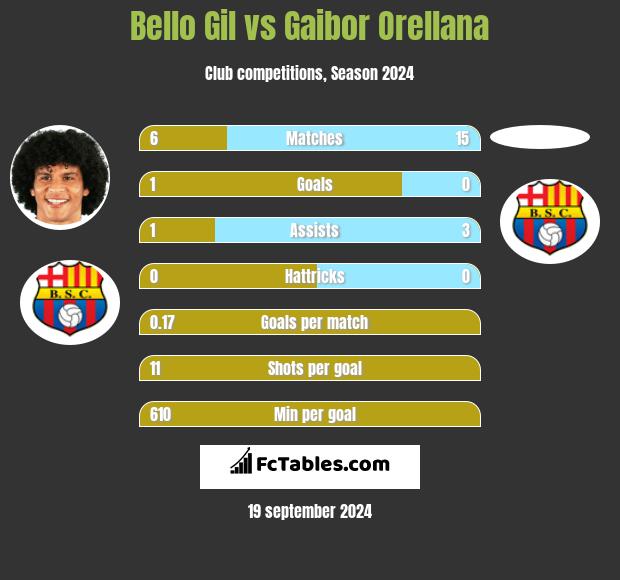 Bello Gil vs Gaibor Orellana h2h player stats