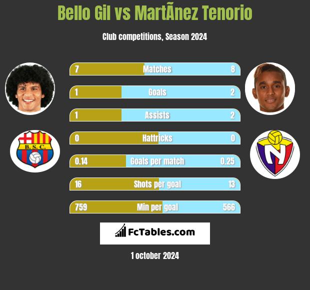 Bello Gil vs MartÃ­nez Tenorio h2h player stats