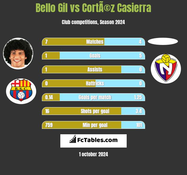 Bello Gil vs CortÃ©z Casierra h2h player stats