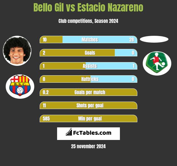 Bello Gil vs Estacio Nazareno h2h player stats