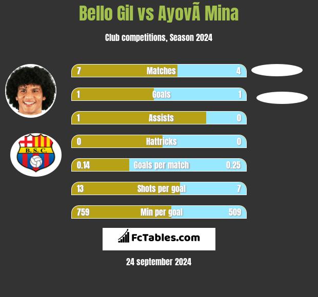 Bello Gil vs AyovÃ­ Mina h2h player stats