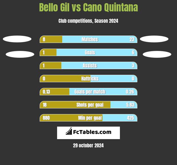 Bello Gil vs Cano Quintana h2h player stats