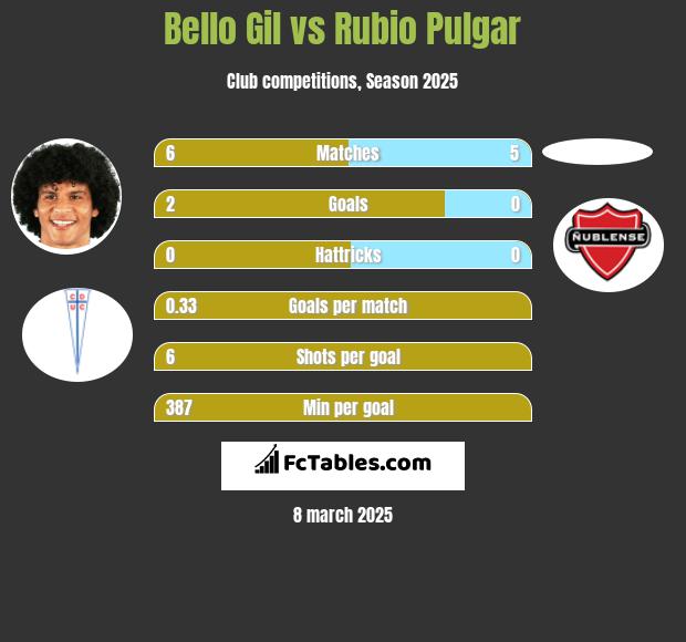 Bello Gil vs Rubio Pulgar h2h player stats