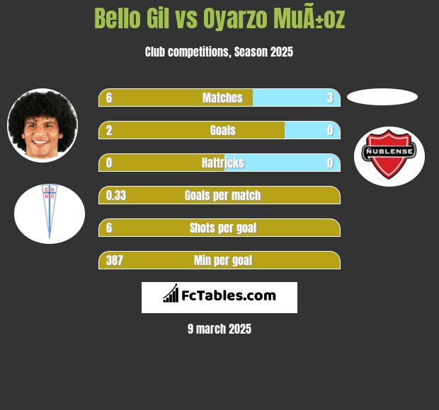 Bello Gil vs Oyarzo MuÃ±oz h2h player stats