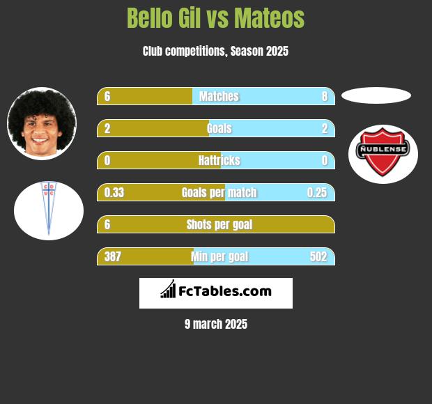 Bello Gil vs Mateos h2h player stats