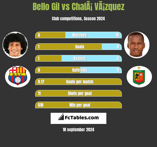 Bello Gil vs ChalÃ¡ VÃ¡zquez h2h player stats