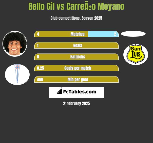 Bello Gil vs CarreÃ±o Moyano h2h player stats