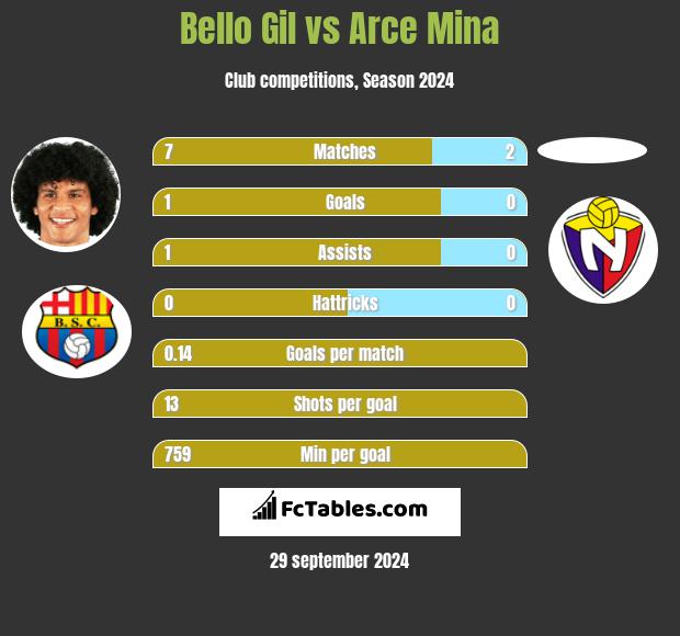 Bello Gil vs Arce Mina h2h player stats