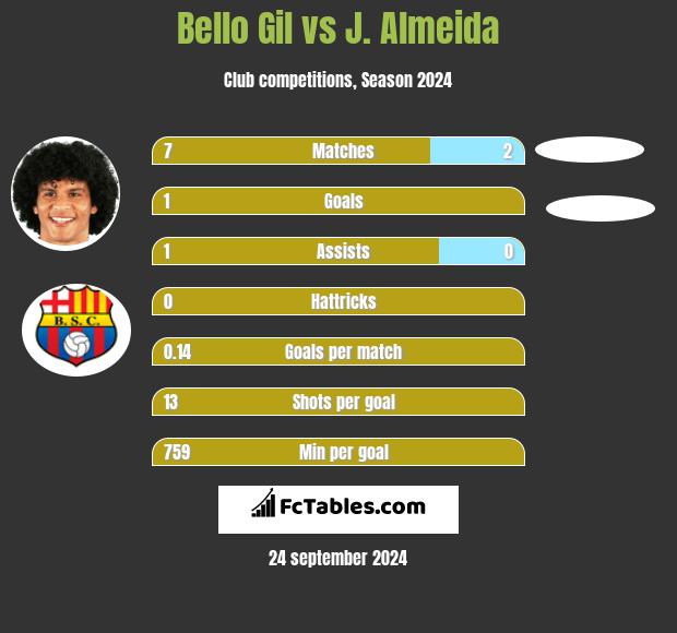 Bello Gil vs J. Almeida h2h player stats