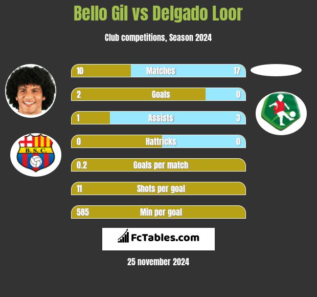 Bello Gil vs Delgado Loor h2h player stats