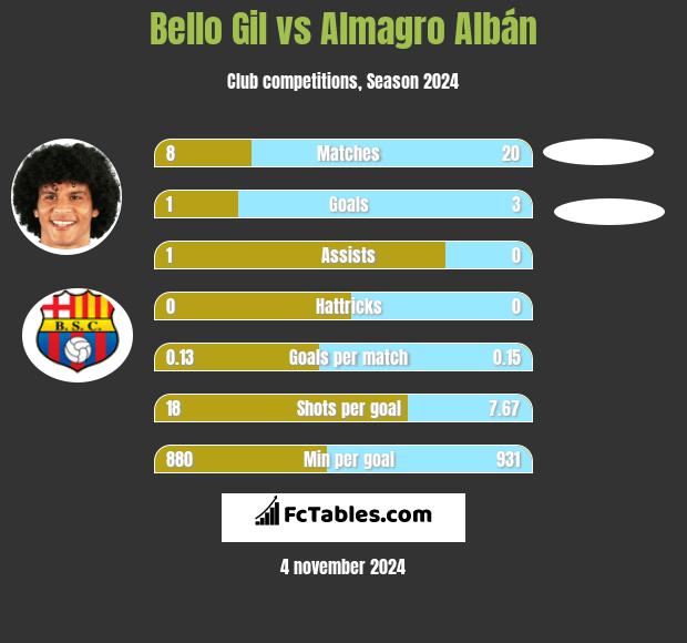 Bello Gil vs Almagro Albán h2h player stats