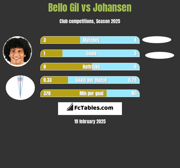 Bello Gil vs Johansen h2h player stats