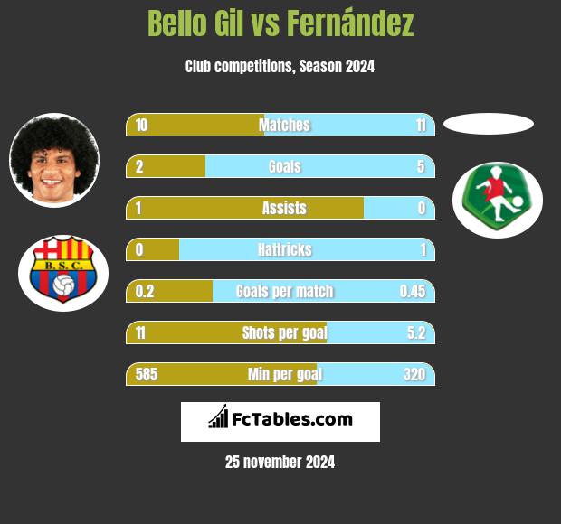 Bello Gil vs Fernández h2h player stats