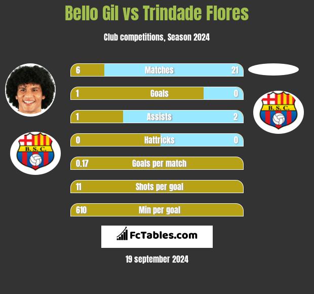 Bello Gil vs Trindade Flores h2h player stats