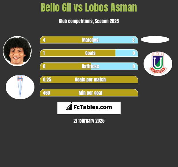 Bello Gil vs Lobos Asman h2h player stats