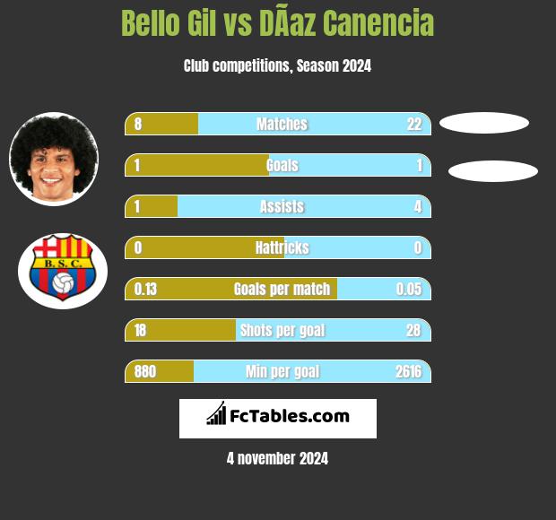 Bello Gil vs DÃ­az Canencia h2h player stats