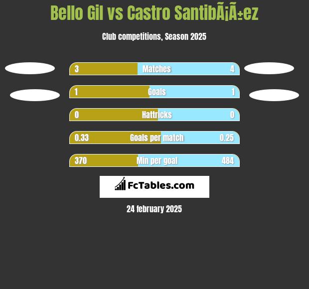 Bello Gil vs Castro SantibÃ¡Ã±ez h2h player stats