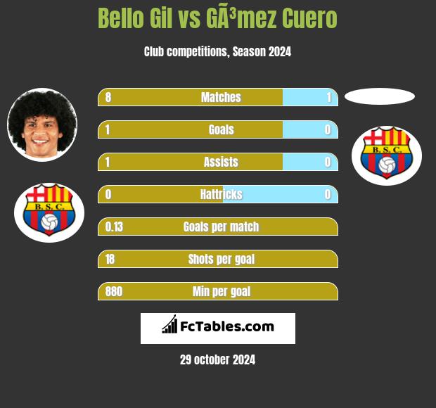 Bello Gil vs GÃ³mez Cuero h2h player stats