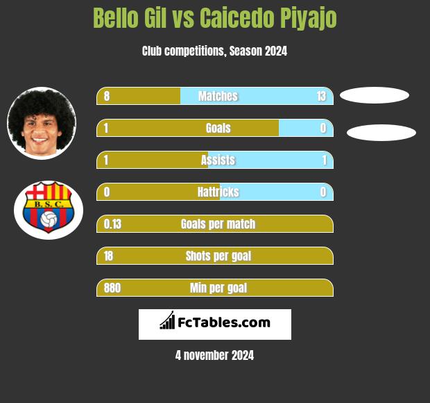 Bello Gil vs Caicedo Piyajo h2h player stats