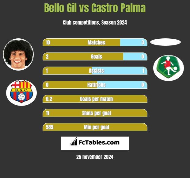 Bello Gil vs Castro Palma h2h player stats