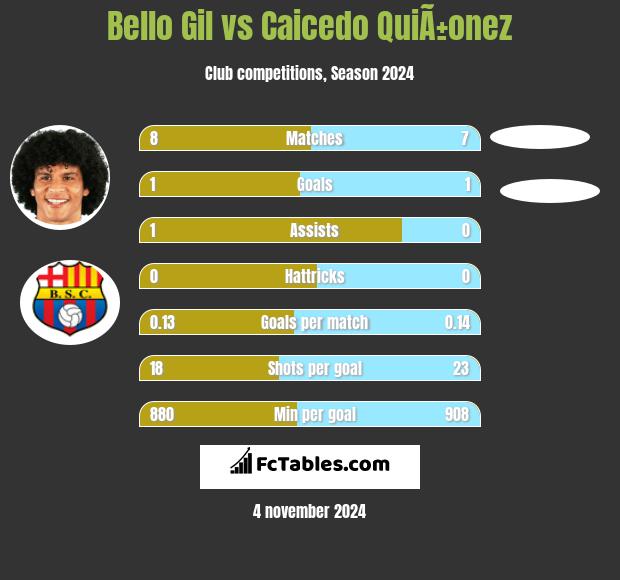 Bello Gil vs Caicedo QuiÃ±onez h2h player stats