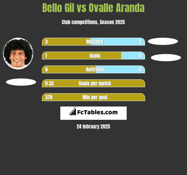 Bello Gil vs Ovalle Aranda h2h player stats