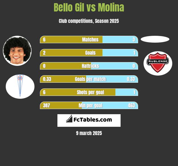 Bello Gil vs Molina h2h player stats