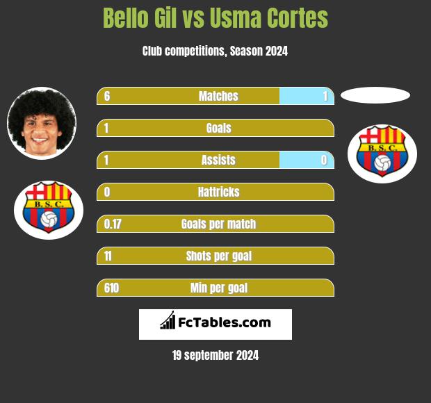 Bello Gil vs Usma Cortes h2h player stats