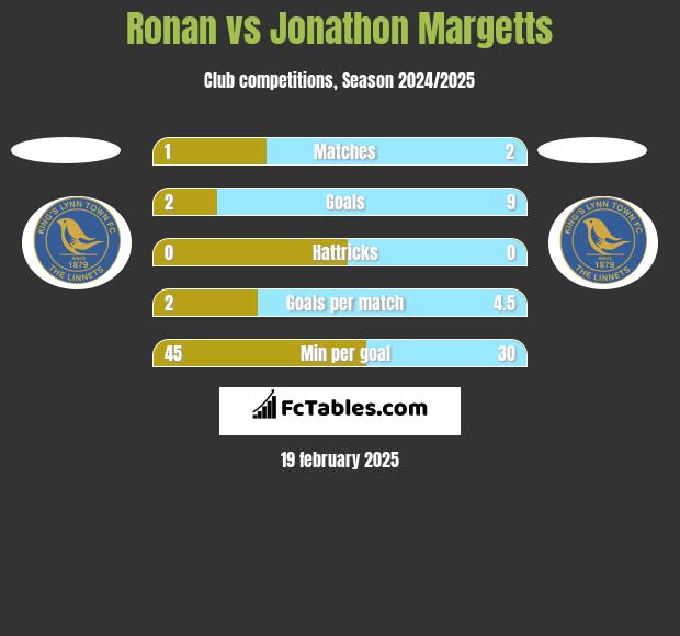 Ronan vs Jonathon Margetts h2h player stats