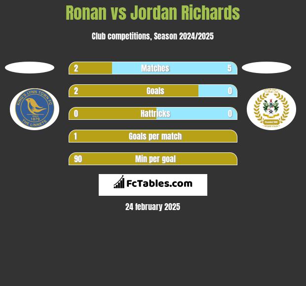 Ronan vs Jordan Richards h2h player stats