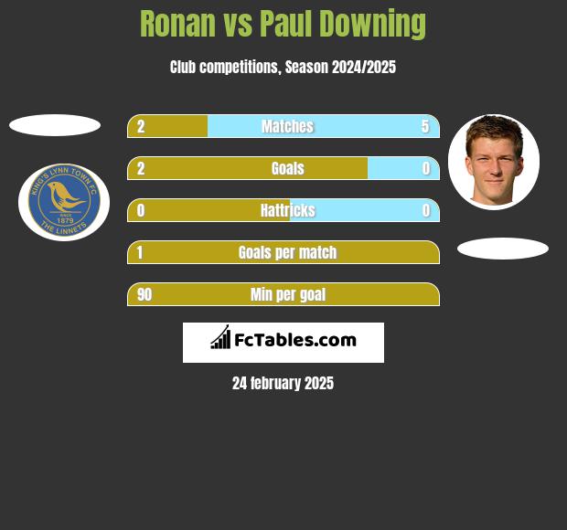 Ronan vs Paul Downing h2h player stats