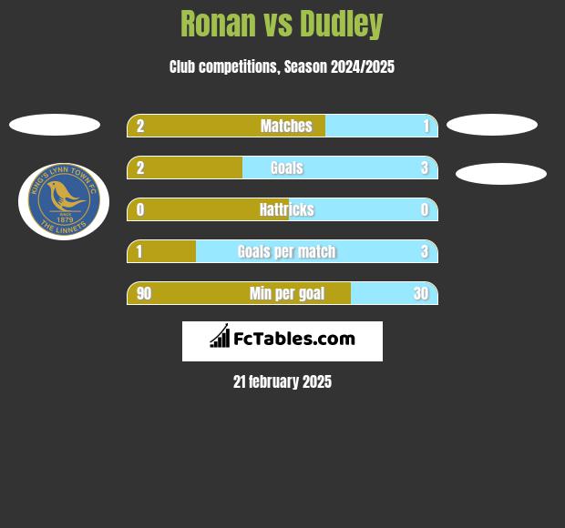 Ronan vs Dudley h2h player stats