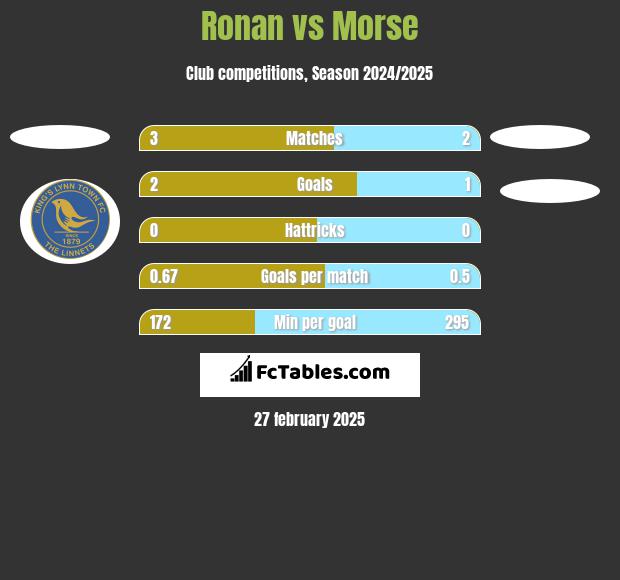 Ronan vs Morse h2h player stats