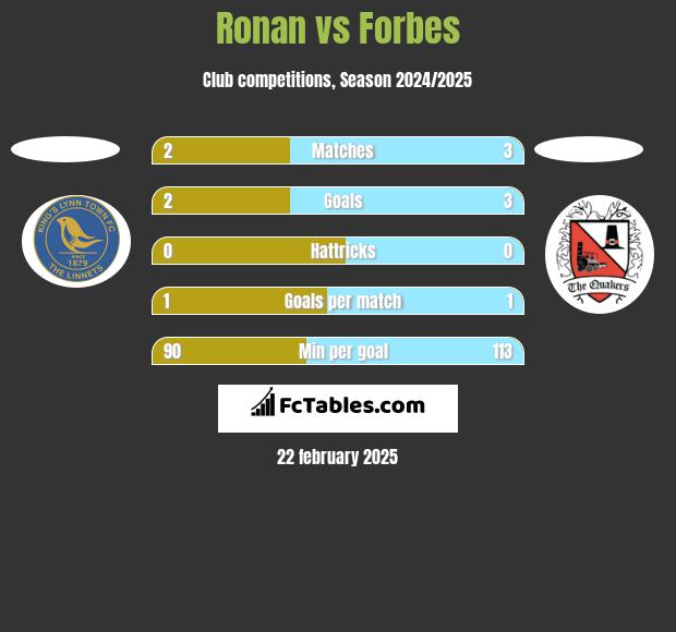 Ronan vs Forbes h2h player stats