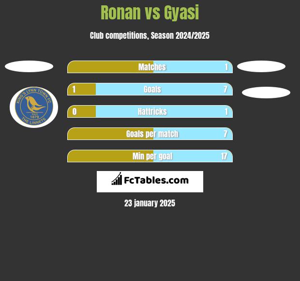 Ronan vs Gyasi h2h player stats