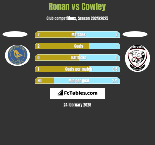 Ronan vs Cowley h2h player stats